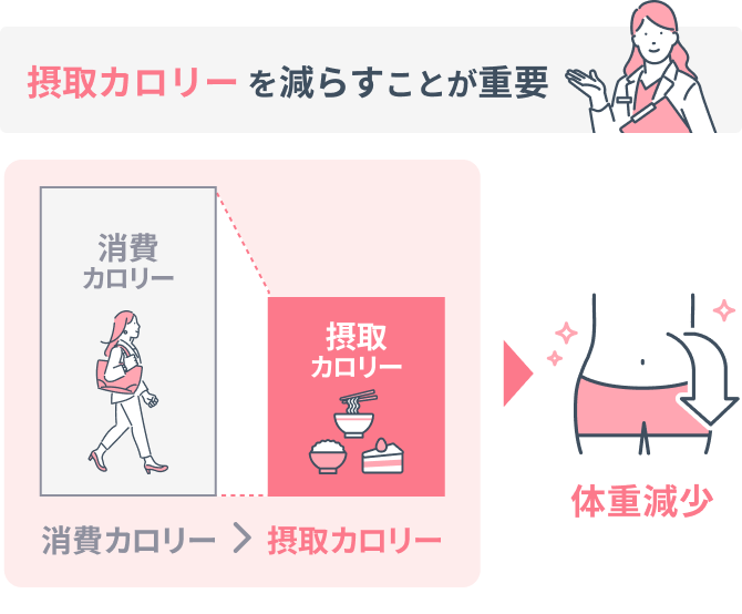 摂取カロリーを減らすことが重要 消費カロリー > 摂取カロリー 脂肪をエネルギーに変える > 脂肪が燃焼される 体重減少